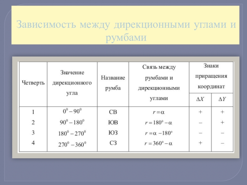 Румб перевод. Зависимость между дирекционными углами и румбами. Румбы и дирекционные углы. Формулы связи между румбами и дирекционными углами. Зависимость дирекционных углов и румбов.