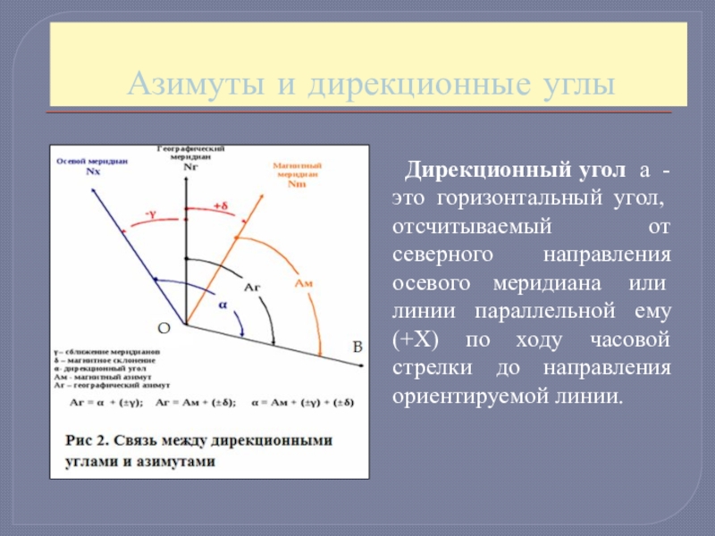 Горизонтальный угол формула. Дирекционный угол измеряется от Северного направления меридиана. Дирекционный узел геодезия. Дирекционный угол в геодезии это. Азимут и дирекционный угол.