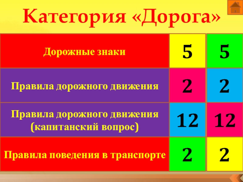 Интерактивная игра по технике безопасности Научись себя беречь Дорожные знаки5Категория «Дорога»5Правила дорожного движения22Правила поведения в транспорте221212Правила дорожного движения(капитанский вопрос) Дорожные знаки5Категория «Дорога»5Правила дорожного движения22Правила поведения в транспорте221212Правила дорожного движения(капитанский вопрос)