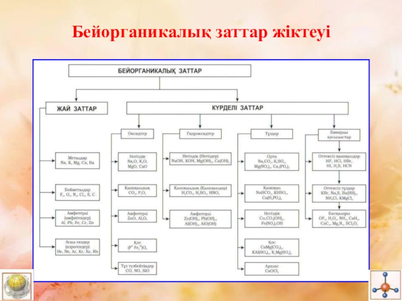 Органикалық қосылыстардың жіктелуі презентация