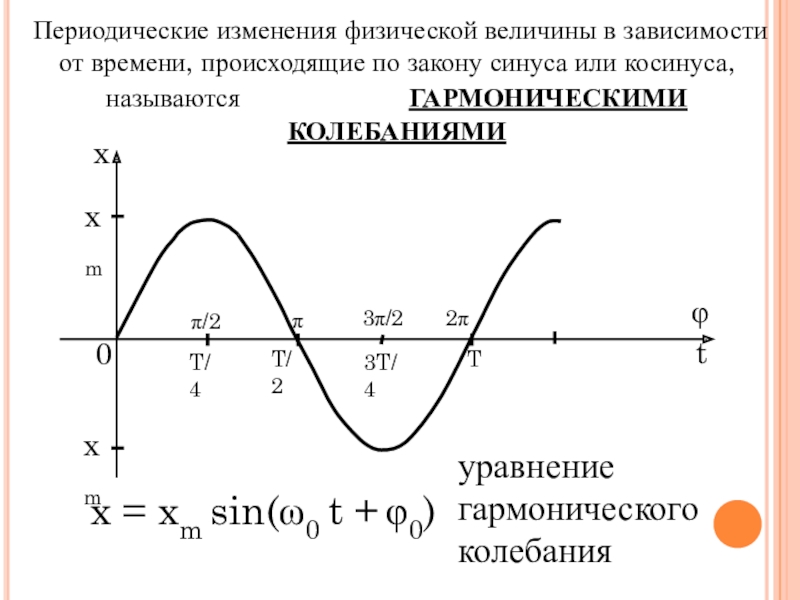 Выберите верные утверждения колебания. Период колебаний синуса. Уравнение гармонических колебаний по закону синуса. График гармонических колебаний синус. Гармонические колебания по закону синуса.