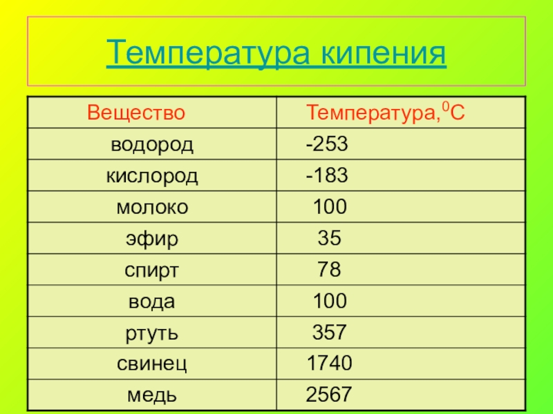 Представьте значения температуры кипения эфира спирта воды и ртути в виде столбчатой диаграммы