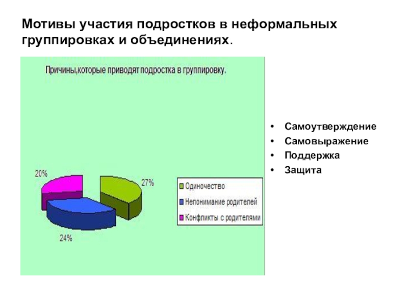 Презентация для родительского собрания Неформальные объединения молодёжи Мотивы участия подростков в неформальных группировках и объединениях. СамоутверждениеСамовыражениеПоддержкаЗащита Мотивы участия подростков в неформальных группировках и объединениях. СамоутверждениеСамовыражениеПоддержкаЗащита