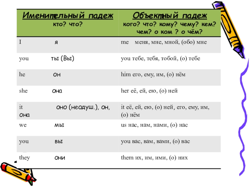 Личные местоимения изменяются по падежам