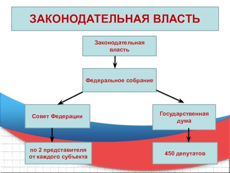 Образ законодательной власти. Законодательная власть. Законодательная власть это в обществознании. Проявление законодательной власти. Законодательная власть это кратко.