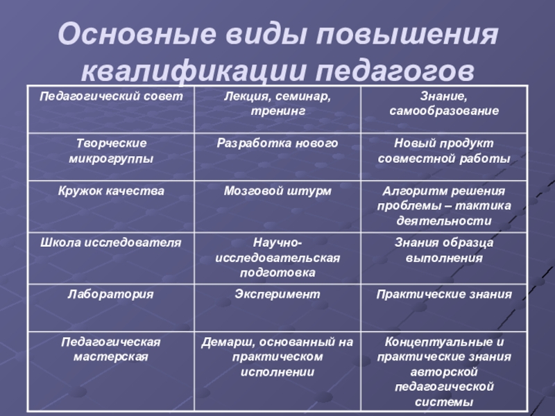 Виды педагогических работников. Вид повышения квалификации что это. Виды обучения и повышения квалификации. Квалификация педагога. Виды повышения квалификации педагогов.