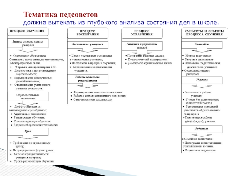 Презентация: Педагогический совет: этапы подготовки и проведения, содержание и формы Тематика педсоветов должна вытекать из глубокого анализа состояния дел в школе. Тематика педсоветов должна вытекать из глубокого анализа состояния дел в школе.