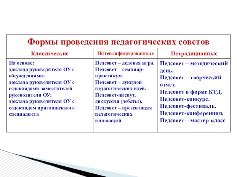 Презентация: Педагогический совет: этапы подготовки и проведения, содержание и формы