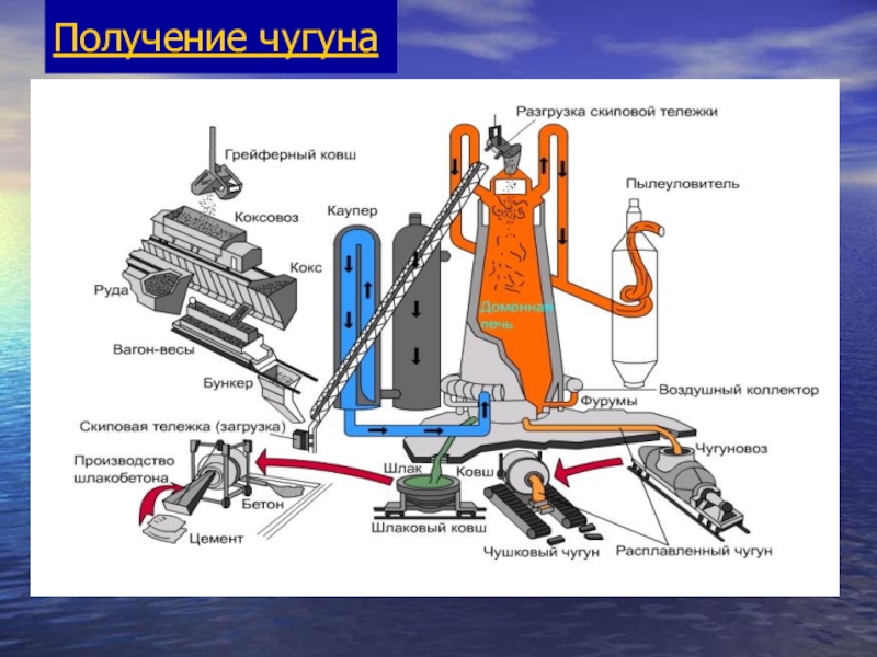 Проект на тему производство чугуна