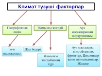Атмсофералық циркуляция (10 сынып)