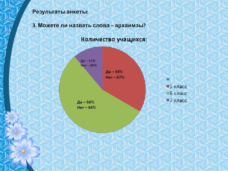 Презентация по русскому языку на тему Устаревшие слова в сказках А.С.Пушкина Результаты анкеты:3. Можете ли назвать слова – архаимзы? Результаты анкеты:3. Можете ли назвать слова – архаимзы?