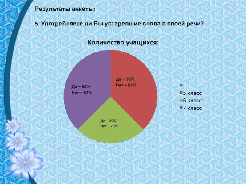 Презентация по русскому языку на тему Устаревшие слова в сказках А.С.Пушкина Результаты анкеты:5. Употребляете ли Вы устаревшие слова в своей речи? Результаты анкеты:5. Употребляете ли Вы устаревшие слова в своей речи?