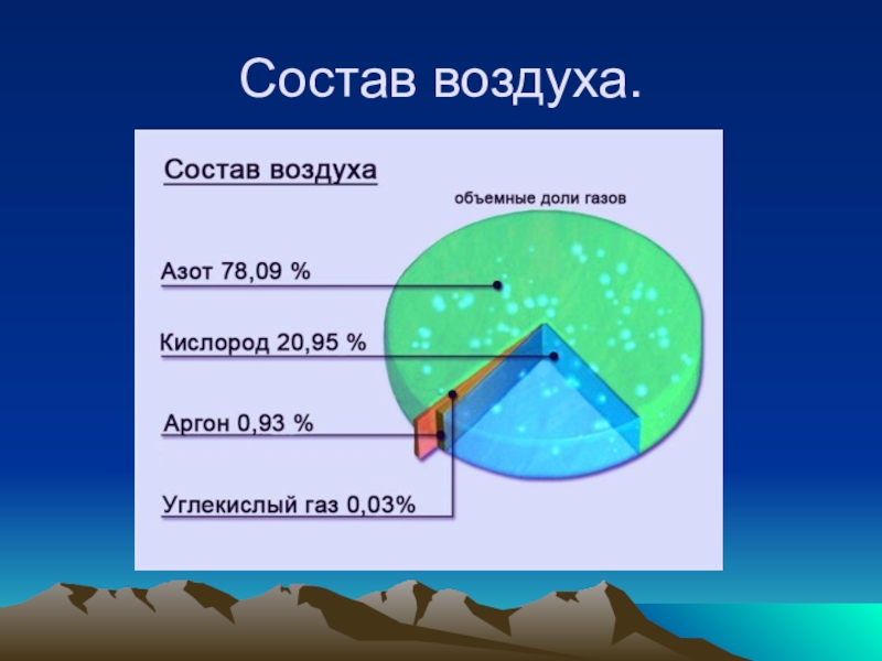 Презентация на тему химический состав воздуха