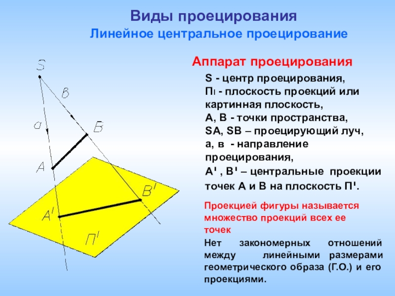 Изображение в картинной плоскости должно быть