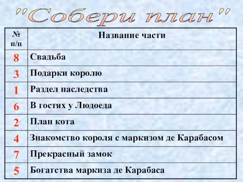 Ш перро кот в сапогах технологическая карта урока