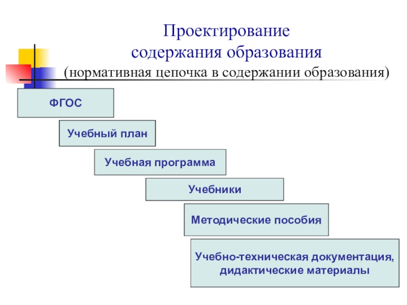 Носители содержания образования учебный план учебная программа учебники