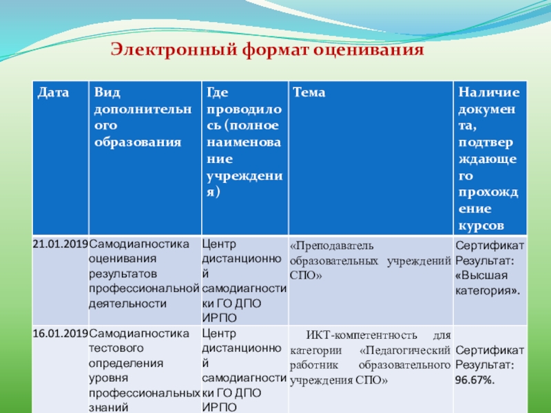 Формат оценивания