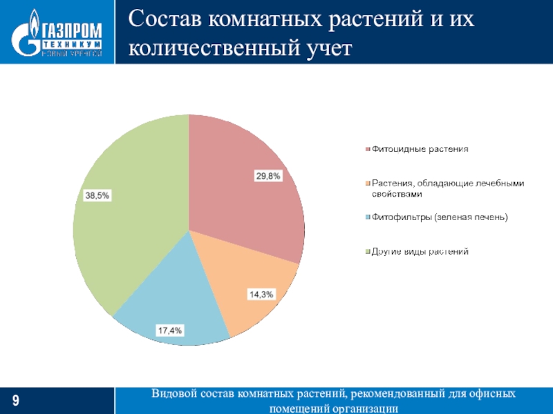 Проект видовой состав растений