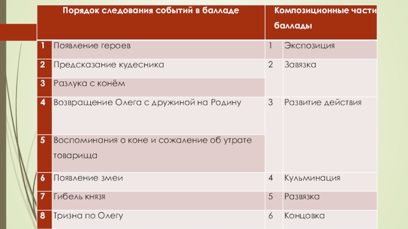 Цитатный план баллада перчатка