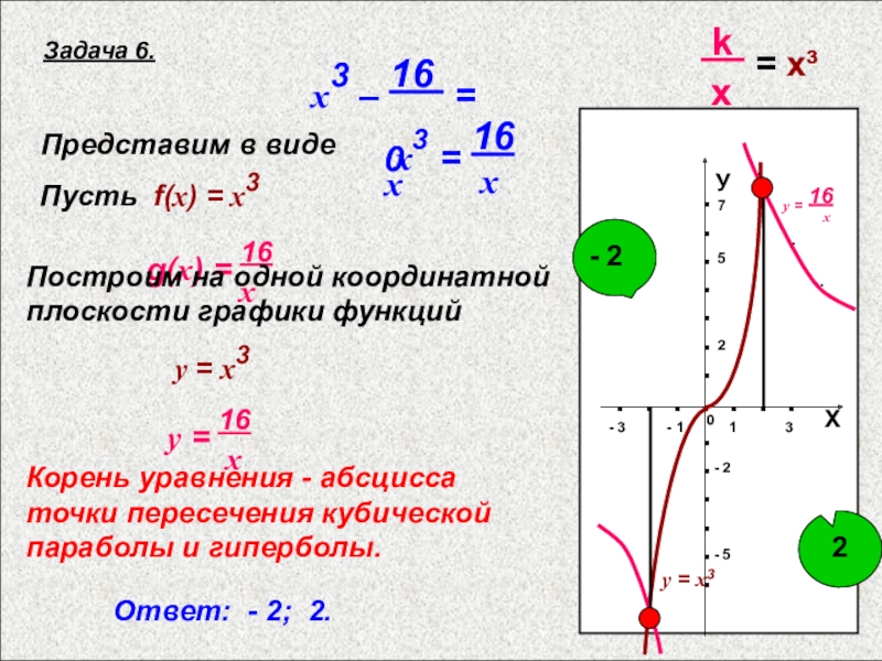Презентация по алгебре Решение уравнений при помощи графиков - 3 - 1 1 - 3 - 1 1