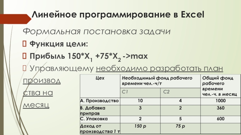 Линейное программирование в ExcelФормальная постановка задачи Функция цели:Прибыль 150*X1 +75*X2 ->maxУправляющему необходимо разработать планпроизводства на месяц