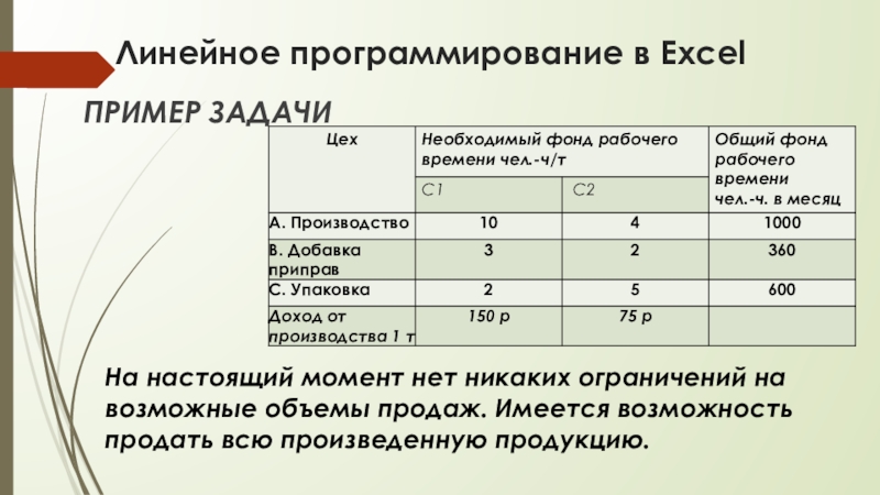 Линейное программирование в ExcelПРИМЕР ЗАДАЧИНа настоящий момент нет никаких ограничений на возможные объемы продаж. Имеется возможность продать