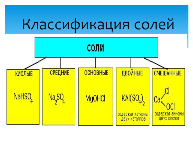 Презентация на тему соли их классификация и свойства 8 класс