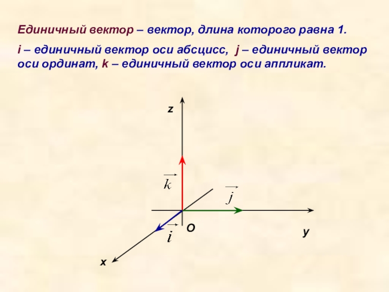 Название единичных векторов. Единичный вектор оси аппликат. Единичный вектор. Единичный вектор направления. Координаты единичного вектора.