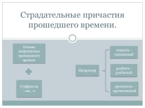 Страдательные причастия прошедшего времени