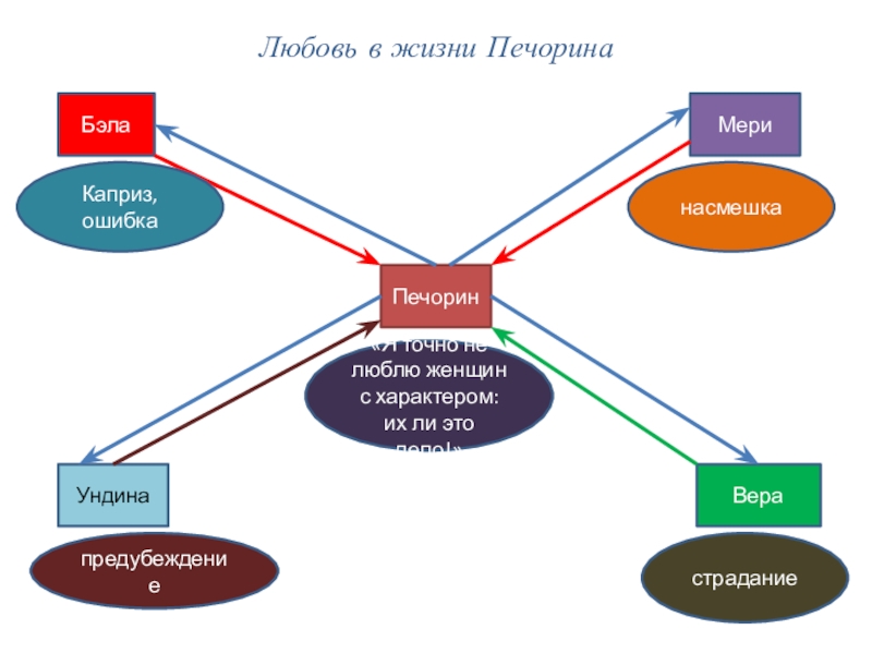 Любовь в жизни печорина 9 класс