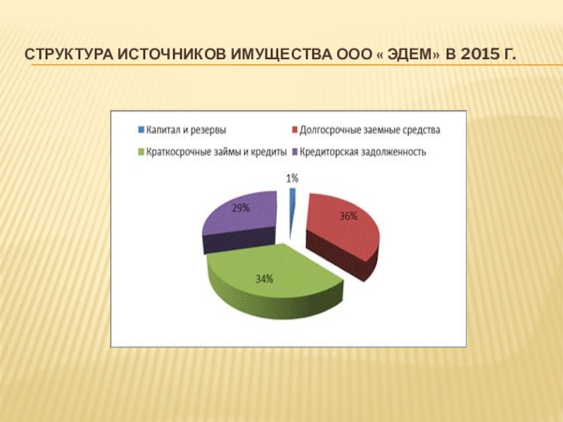 Структура источников. Источник имущества ООО.