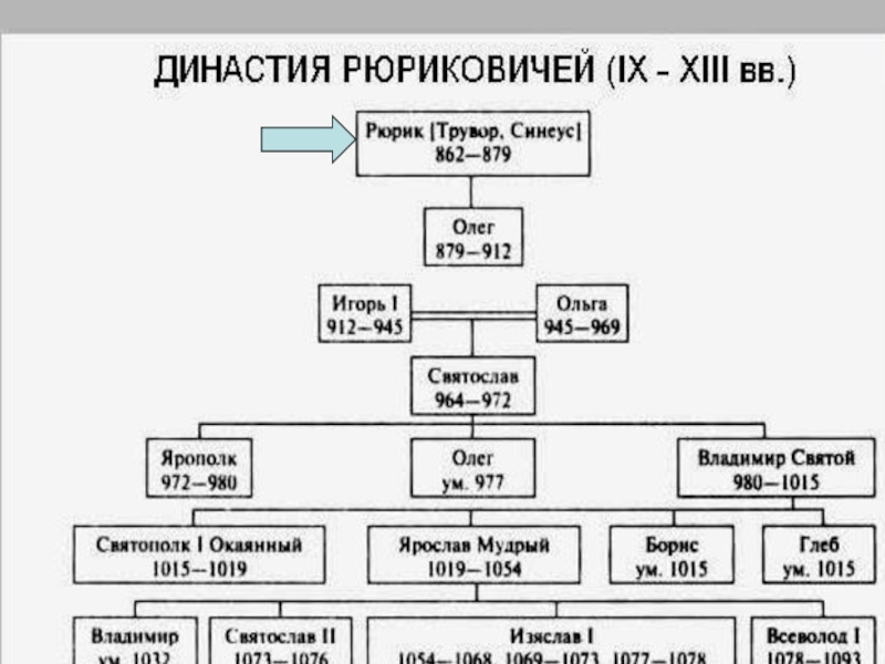 Династия рюриковичей презентация