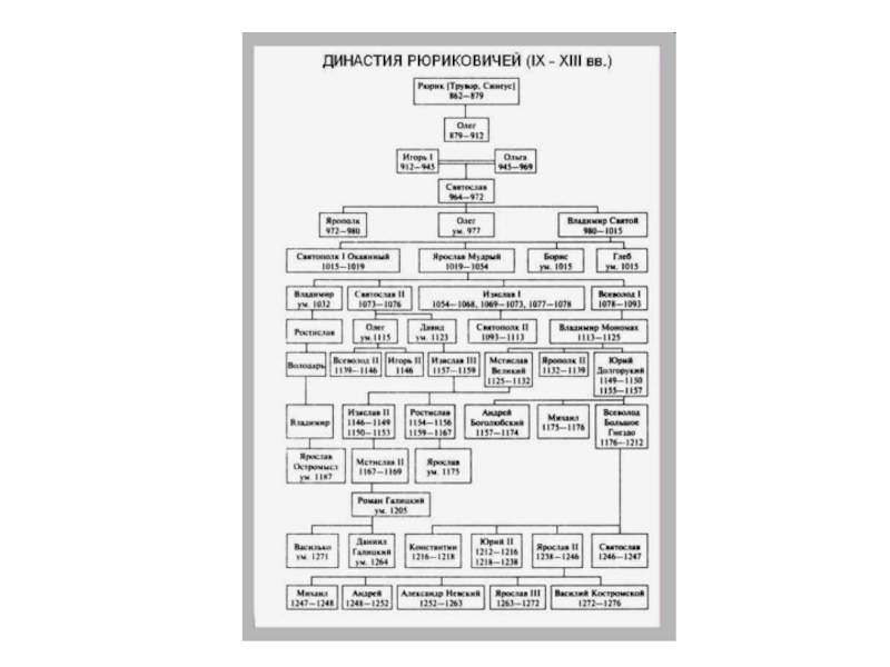 Династия рюриковичей презентация
