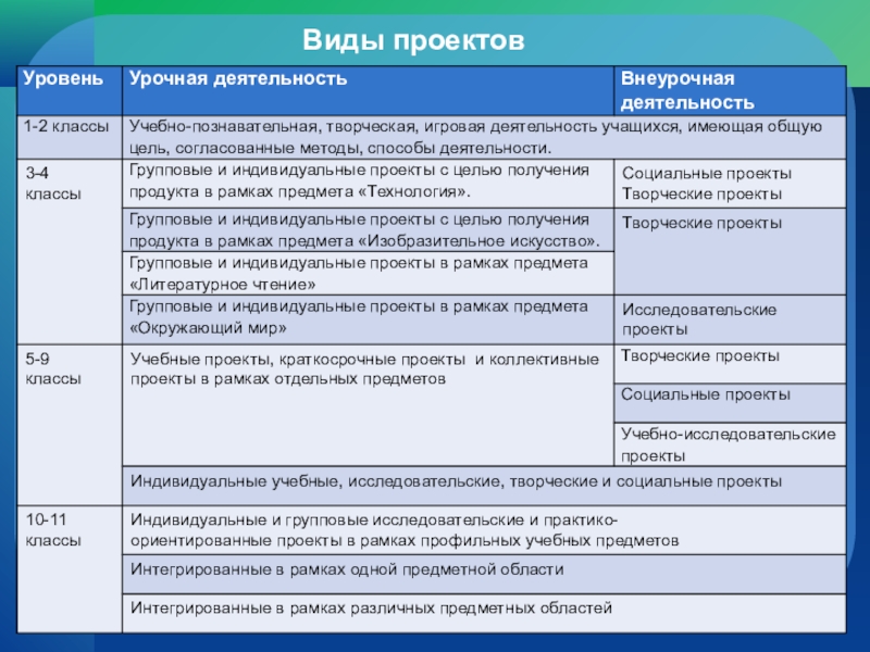 Типы проектов по уровням