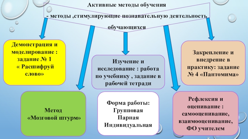 Презентация защиты по обнлвленной программе Активные методы обучения- методы ,стимулирующие познавательную деятельность обучающихсяДемонстрация и моделирование : Активные методы обучения- методы ,стимулирующие познавательную деятельность обучающихсяДемонстрация и моделирование : задание № 1 « Расшифруй слово»Метод