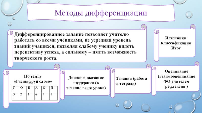 Презентация защиты по обнлвленной программе Методы дифференциацииЗадания (работа в тетради)По темпу «Расшифруй слово»Диалог и оказание поддержки Методы дифференциацииЗадания (работа в тетради)По темпу «Расшифруй слово»Диалог и оказание поддержки (в течение всего урока)Дифференцированное задание позволяет