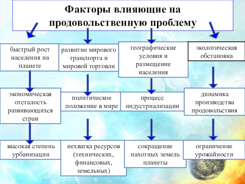 Факторы роста населения