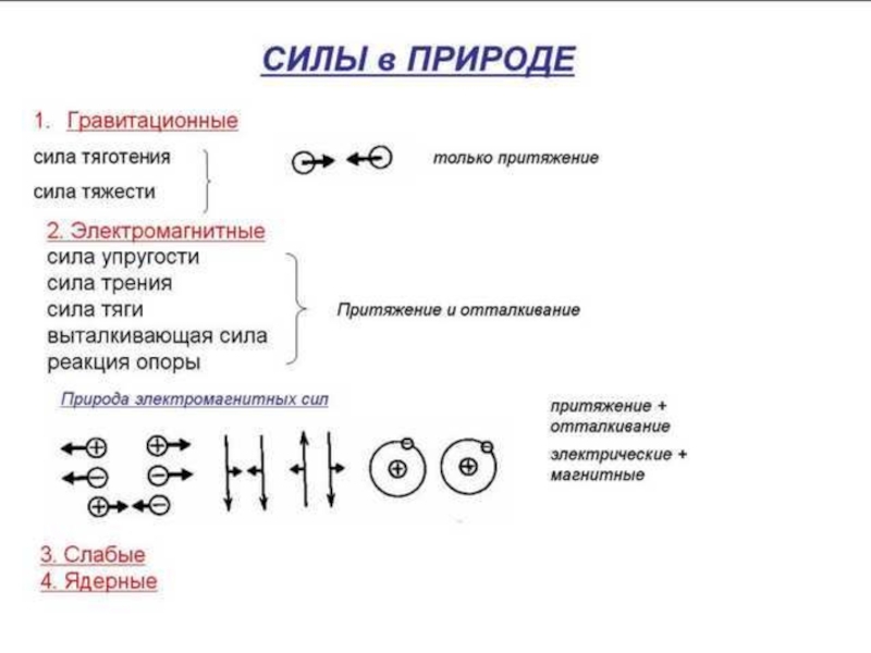 Конспект параграфа сила. Силы в природе физика. Силы природы. Силы в природе таблица. Силы в природе физика 10 класс.