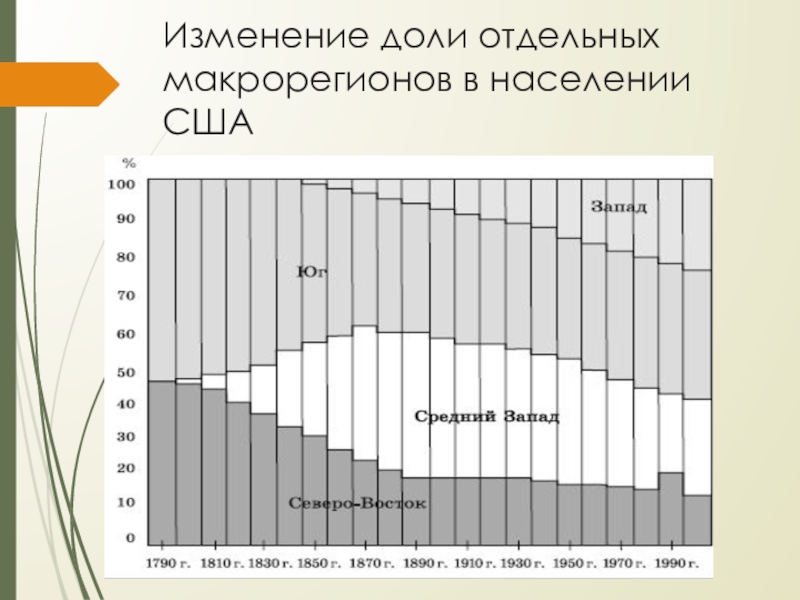 Изменение долей. Доля населения в США. Доля населения США по макрорегионам. Численность населения по макрорегионам. Доля отдельных макрорегионов в США.