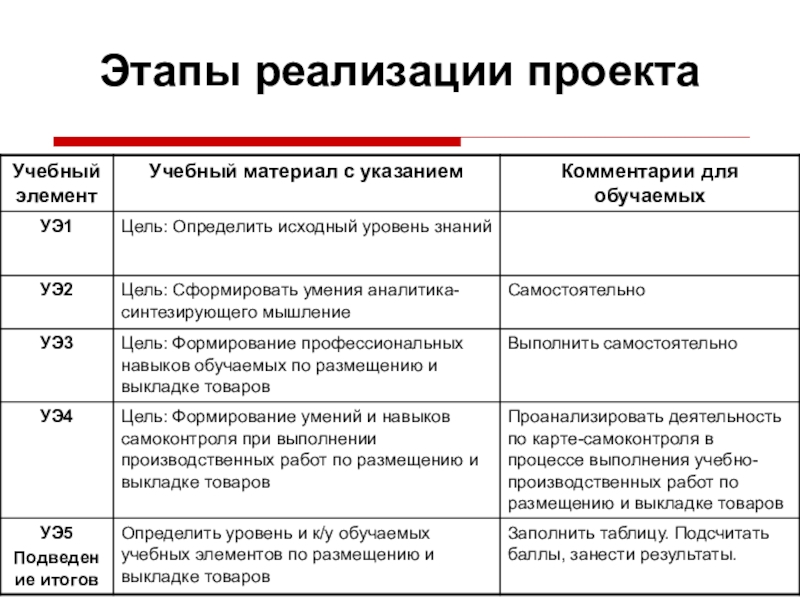 Презентация Формирование профессиональных компетенций Этапы реализации проекта Этапы реализации проекта