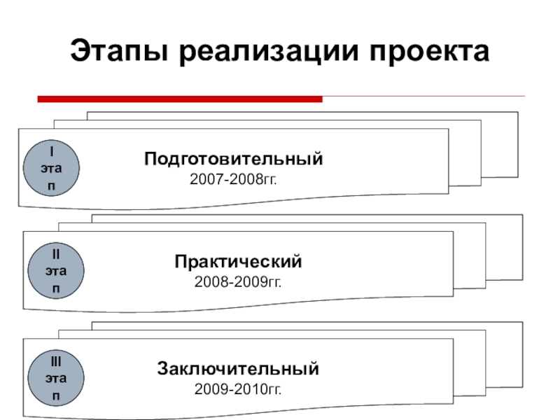 Презентация Формирование профессиональных компетенций Этапы реализации проекта Подготовительный2007-2008гг.I этапПрактический2008-2009гг.II этапЗаключительный2009-2010гг.III этап Этапы реализации проекта Подготовительный2007-2008гг.I этапПрактический2008-2009гг.II этапЗаключительный2009-2010гг.III этап