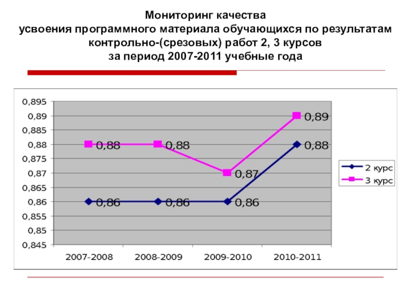 Презентация Формирование профессиональных компетенций Мониторинг качестваусвоения программного материала обучающихся по результатам контрольно-(срезовых) работ 2, 3 Мониторинг качестваусвоения программного материала обучающихся по результатам контрольно-(срезовых) работ 2, 3 курсов за период 2007-2011 учебные года
