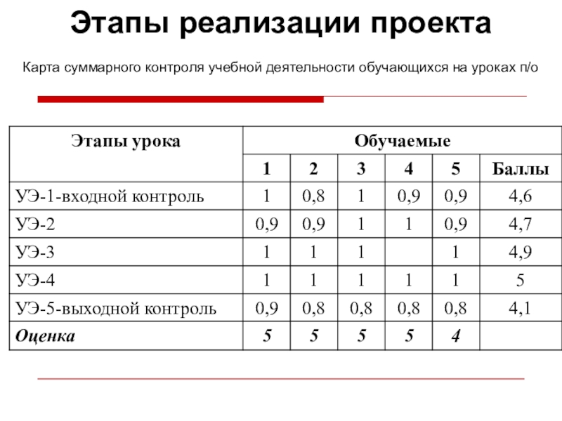 Презентация Формирование профессиональных компетенций Этапы реализации проекта Карта суммарного контроля учебной деятельности обучающихся на уроках п/о Этапы реализации проекта Карта суммарного контроля учебной деятельности обучающихся на уроках п/о