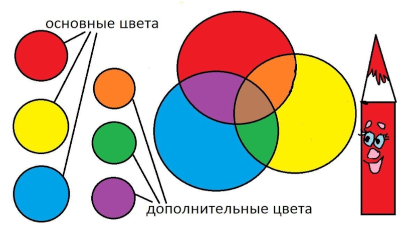 Схема смешивания цветов для детского сада в картинках