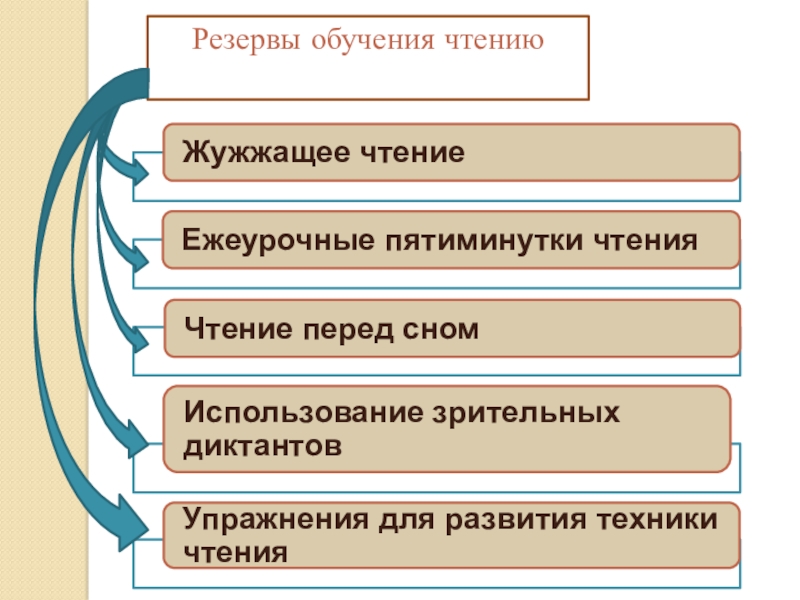 Оптимальному чтению. Резервы обучения чтению Зайцев. В Н Зайцева резервы обучения чтению. Качества чтения в начальной школе. Всеволод Зайцев резервы обучения чтению.