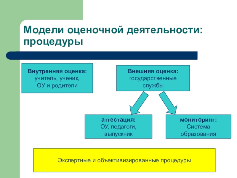 Системы регулирования оценочной деятельности. Понятие оценочной деятельности. Оценпонятие оценочной деятельности. Механизм регулирования оценочной деятельности.