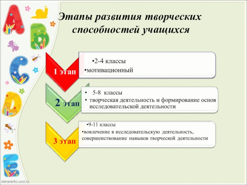 Возможности учащихся. Этапы формирования способностей. Формирование творческих способностей. Этапы развития творческих способностей. Стадии развития творческих навыков.