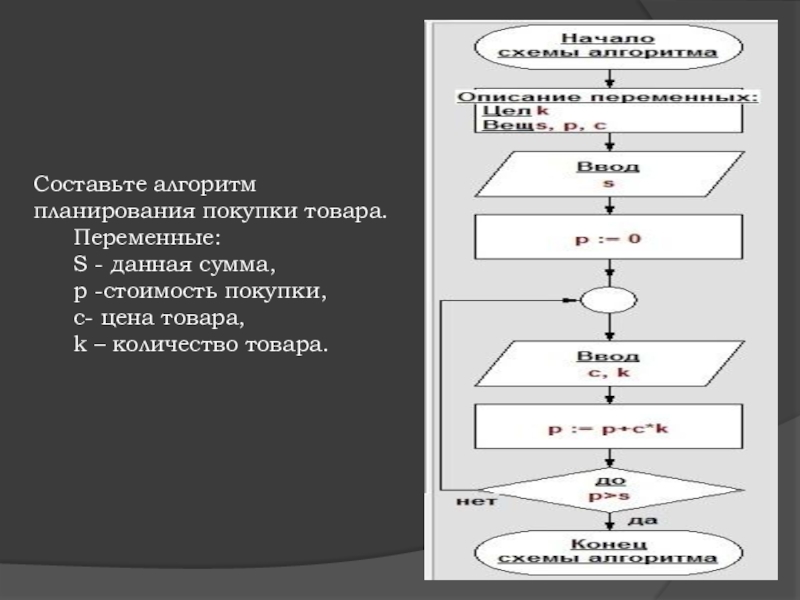 Информатика_While loop (9 класс) Составьте алгоритм планирования покупки товара. Переменные: S - данная сумма, p -стоимость Составьте алгоритм планирования покупки товара. Переменные: S - данная сумма, p -стоимость покупки, c- цена товара, k –