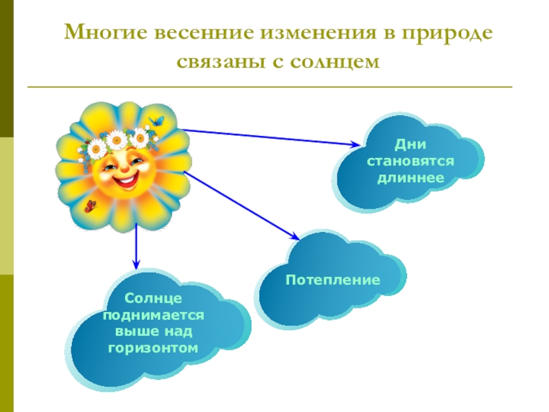 Живая природа весной 2 класс окружающий мир презентация