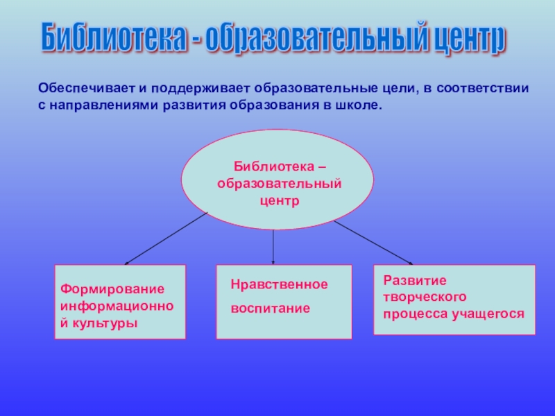 Школьная библиотека Библиотека – образовательный центрФормирование информационной культурыНравственноевоспитаниеРазвитие творческого процесса учащегосяБиблиотека - образовательный Библиотека – образовательный центрФормирование информационной культурыНравственноевоспитаниеРазвитие творческого процесса учащегосяБиблиотека - образовательный центрОбеспечивает и поддерживает образовательные цели,